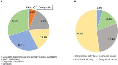 Frontiers Assessment of Antipsychotic Medications on Social